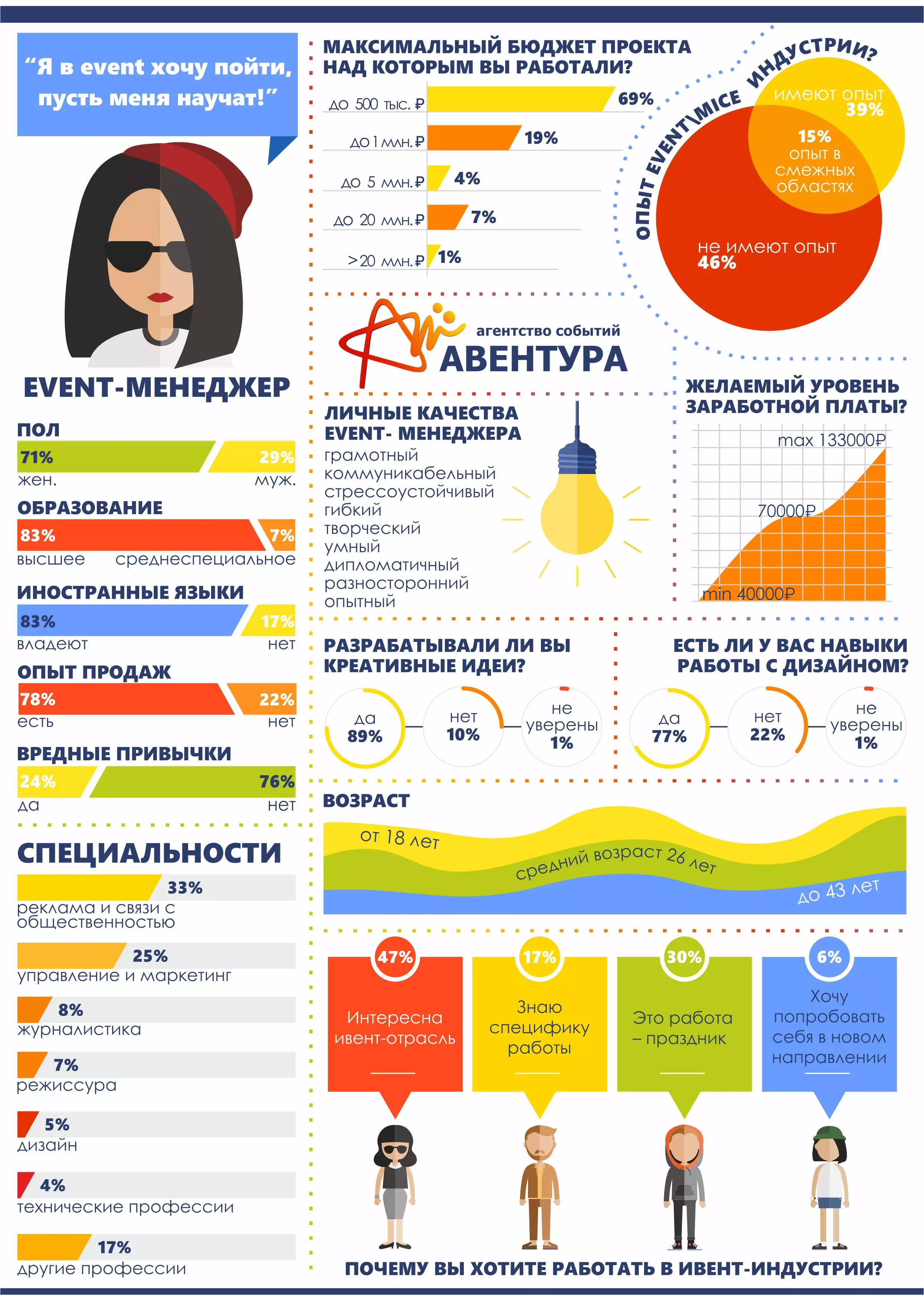Кто претендует на вакансию Event Менеджера?